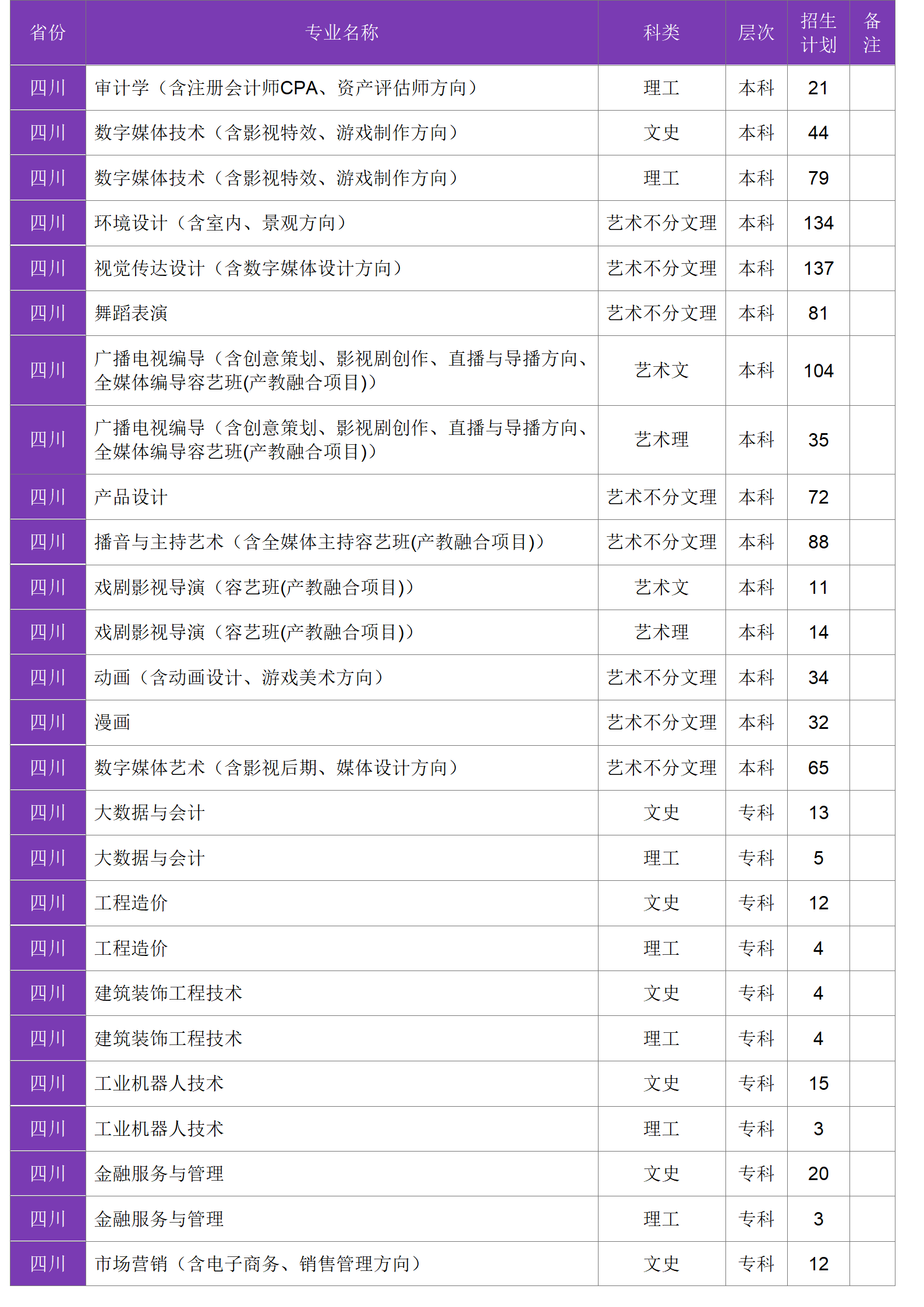 四川大學(xué)錦江學(xué)院－2024年招生計(jì)劃