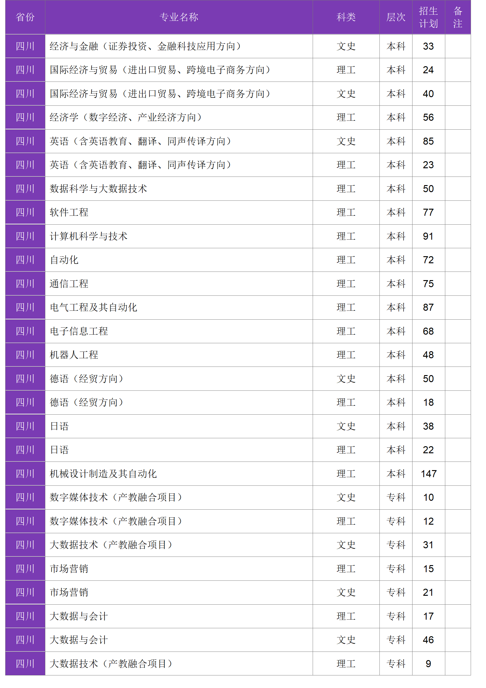 四川大學(xué)錦江學(xué)院－2024年招生計(jì)劃
