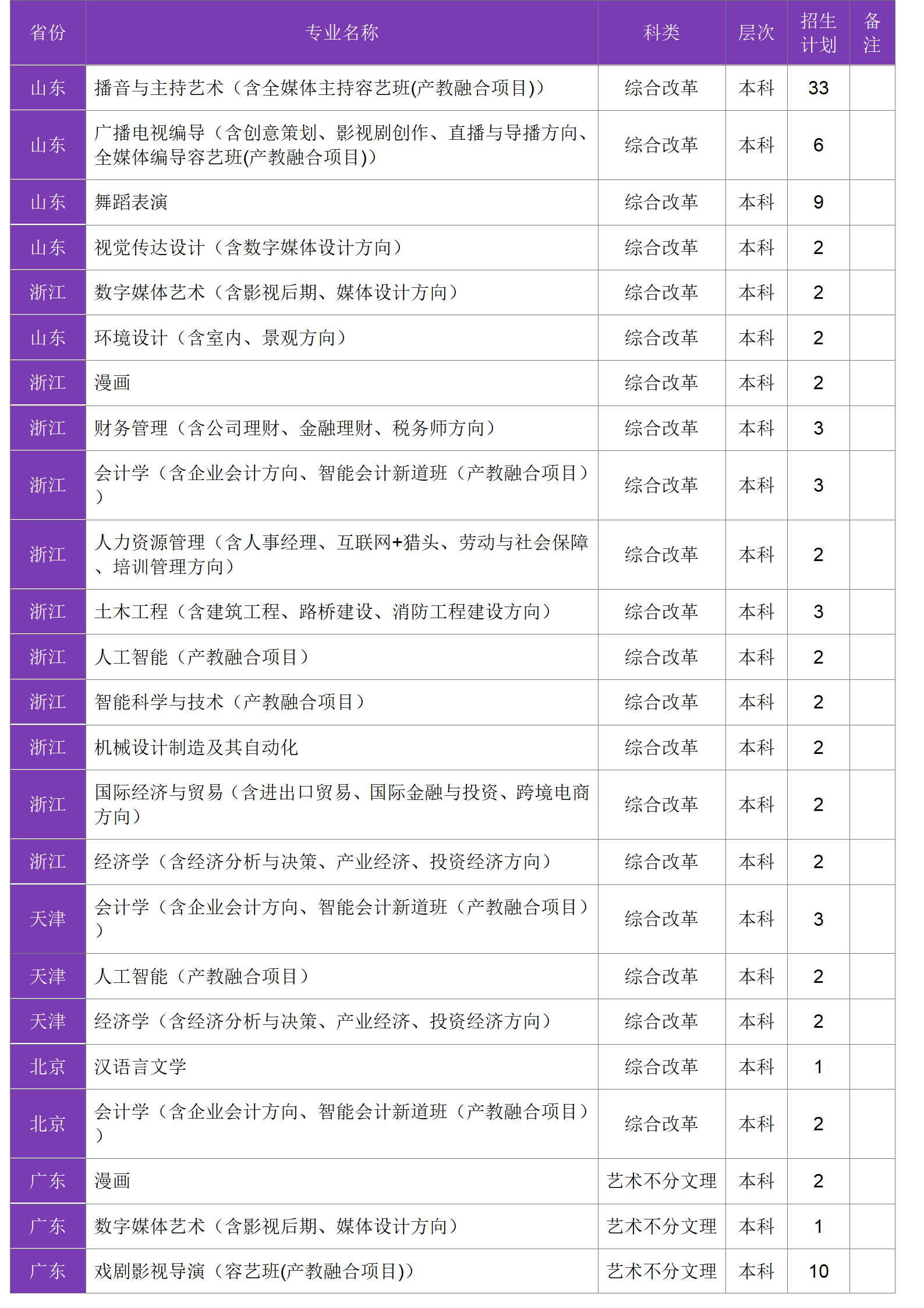 四川大學(xué)錦江學(xué)院－2024年招生計(jì)劃