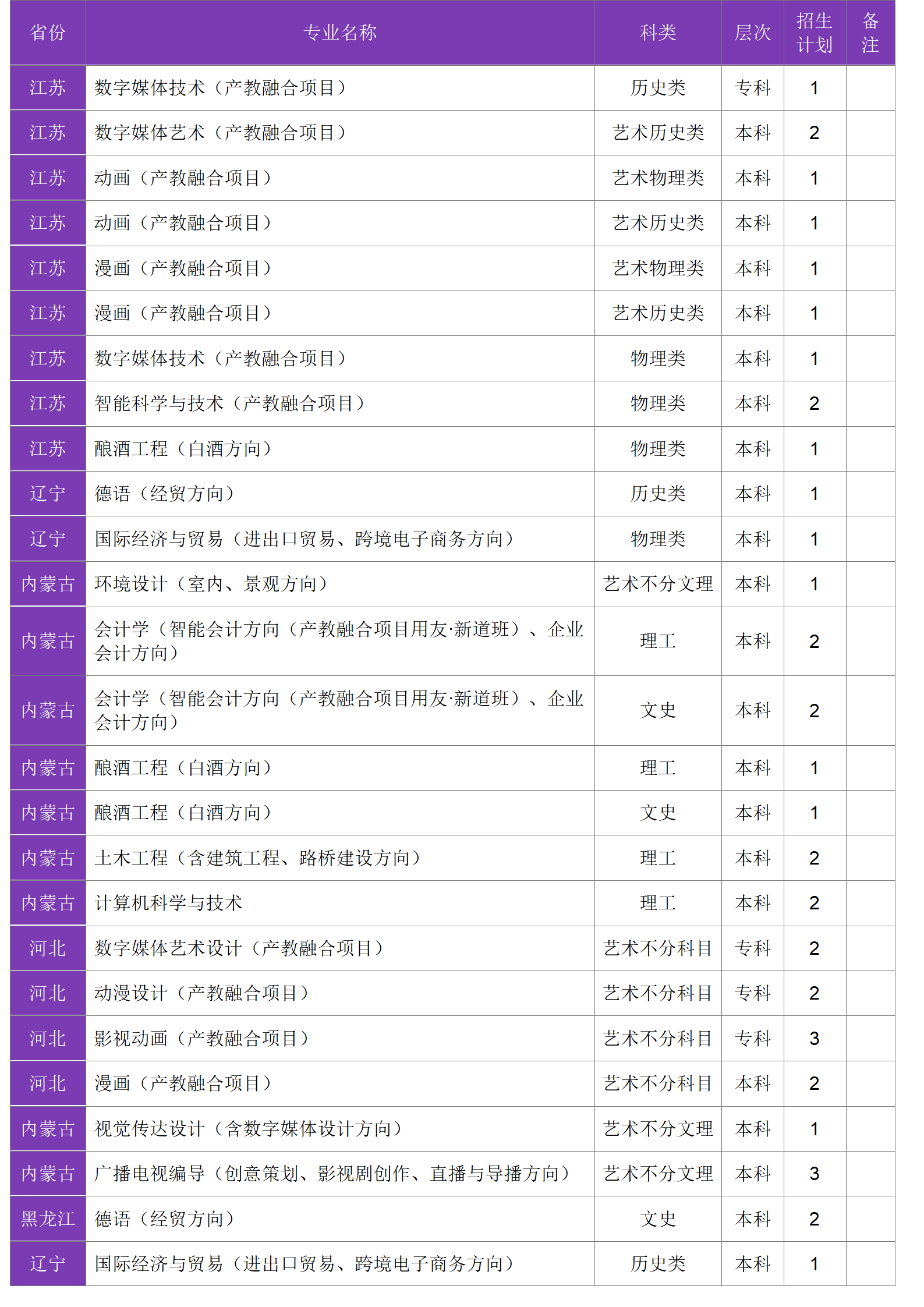 四川大學(xué)錦江學(xué)院－2024年招生計(jì)劃