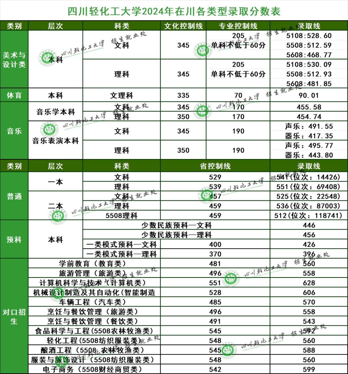 四川輕化工大學(xué)2024年在川各類型錄取分?jǐn)?shù)表