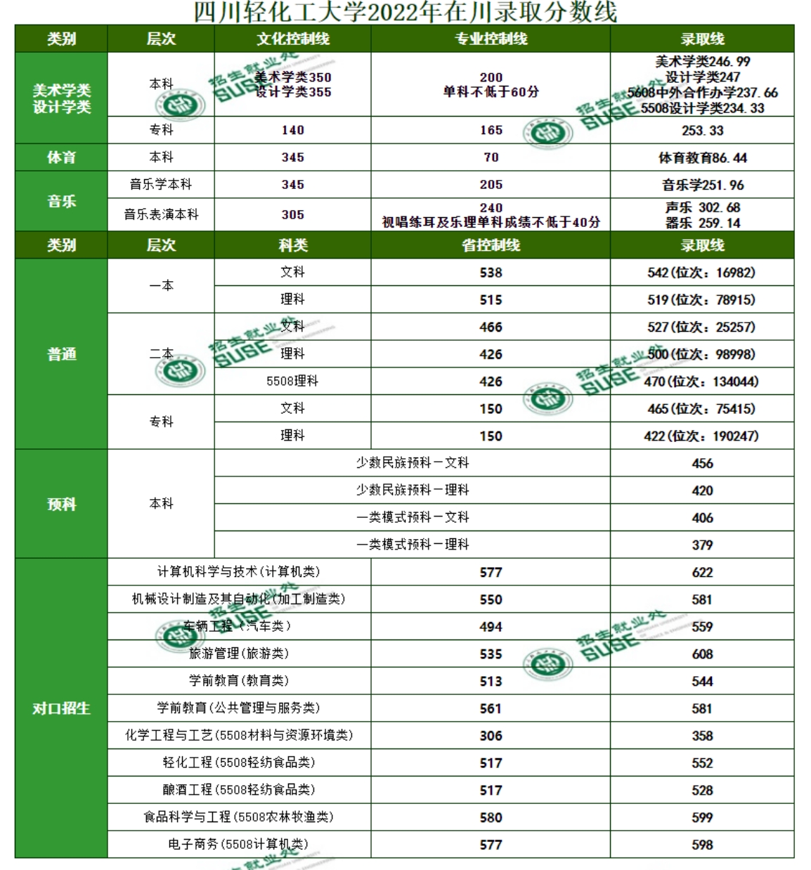 四川輕化工大學(xué)2024年在川各類型錄取分?jǐn)?shù)表