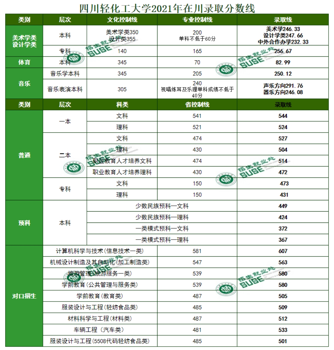 四川輕化工大學(xué)2024年在川各類型錄取分?jǐn)?shù)表