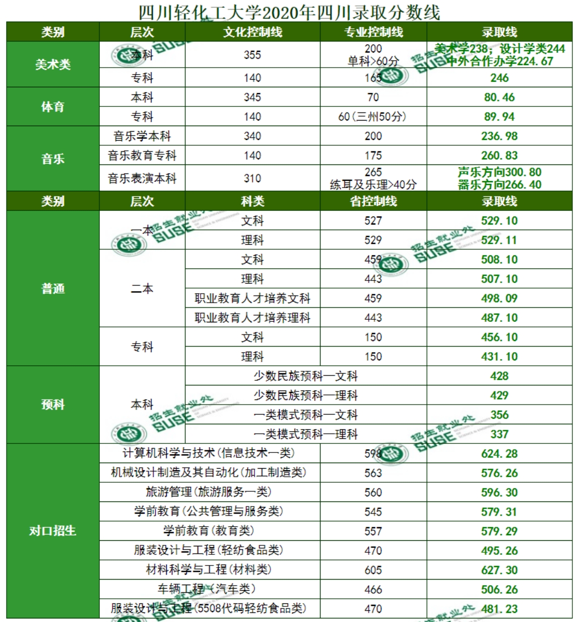 四川輕化工大學(xué)2024年在川各類型錄取分?jǐn)?shù)表