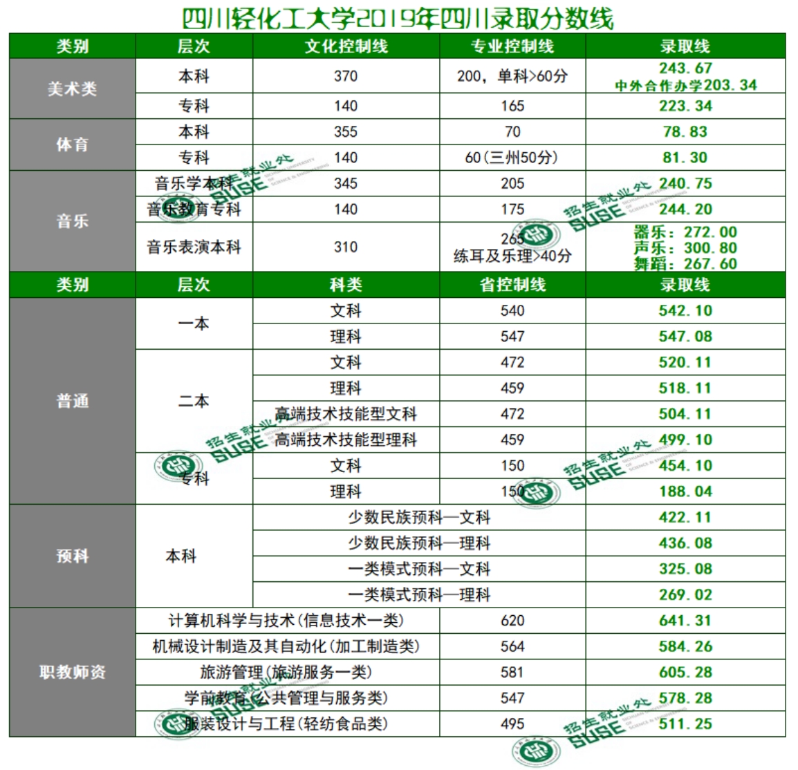 四川輕化工大學(xué)2024年在川各類型錄取分?jǐn)?shù)表