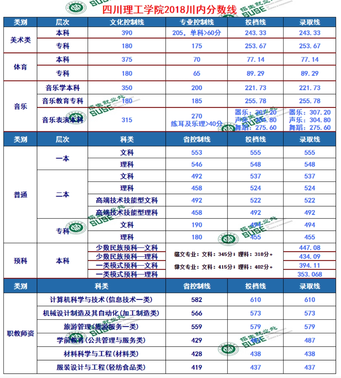 四川輕化工大學(xué)2024年在川各類型錄取分?jǐn)?shù)表