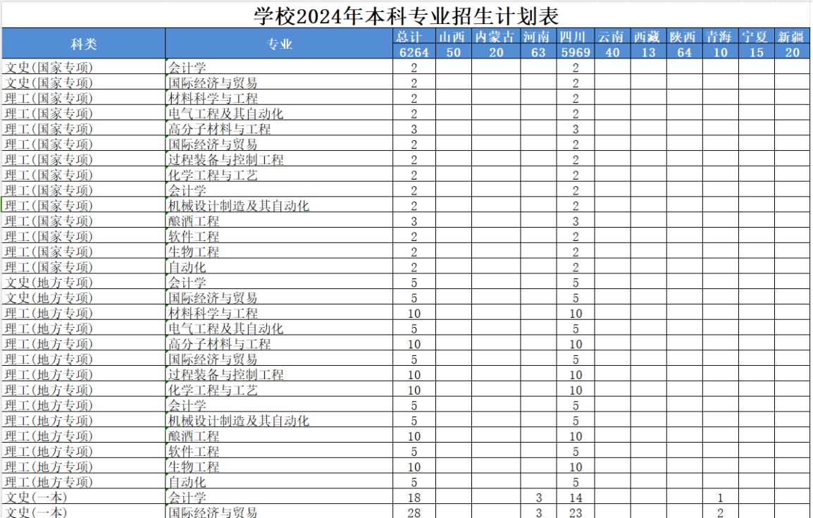 學(xué)校2024年本科專業(yè)招生計(jì)劃表