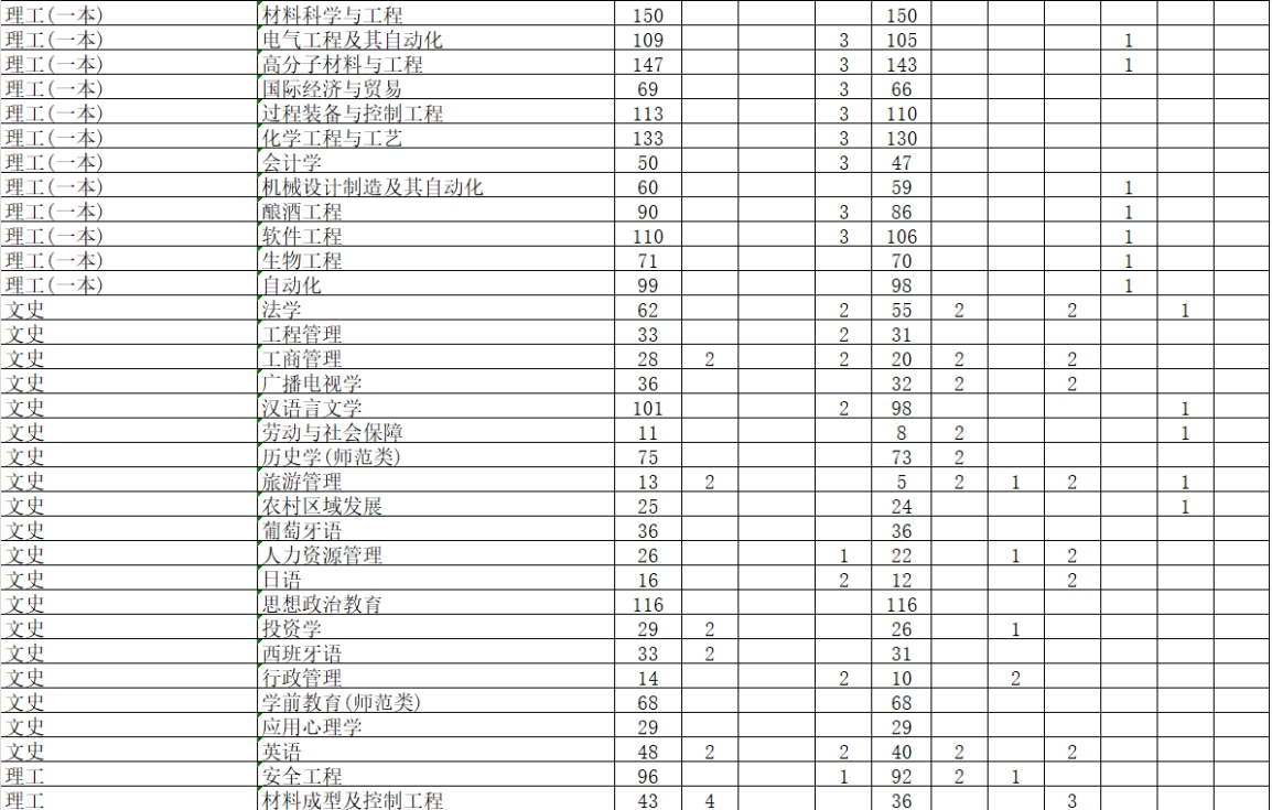 學(xué)校2024年本科專業(yè)招生計(jì)劃表
