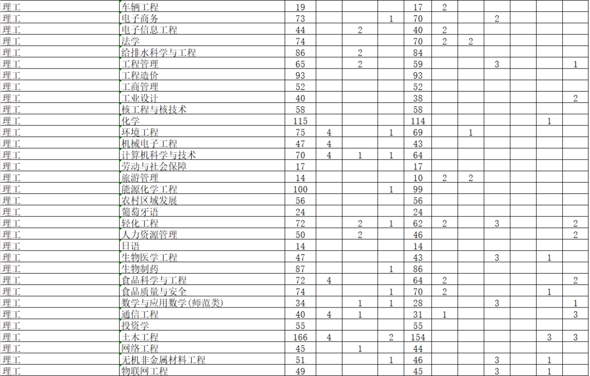 學(xué)校2024年本科專業(yè)招生計(jì)劃表
