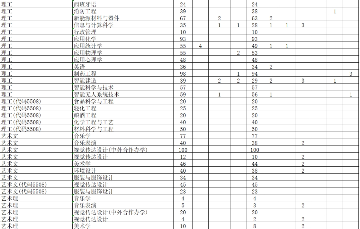 學(xué)校2024年本科專業(yè)招生計(jì)劃表