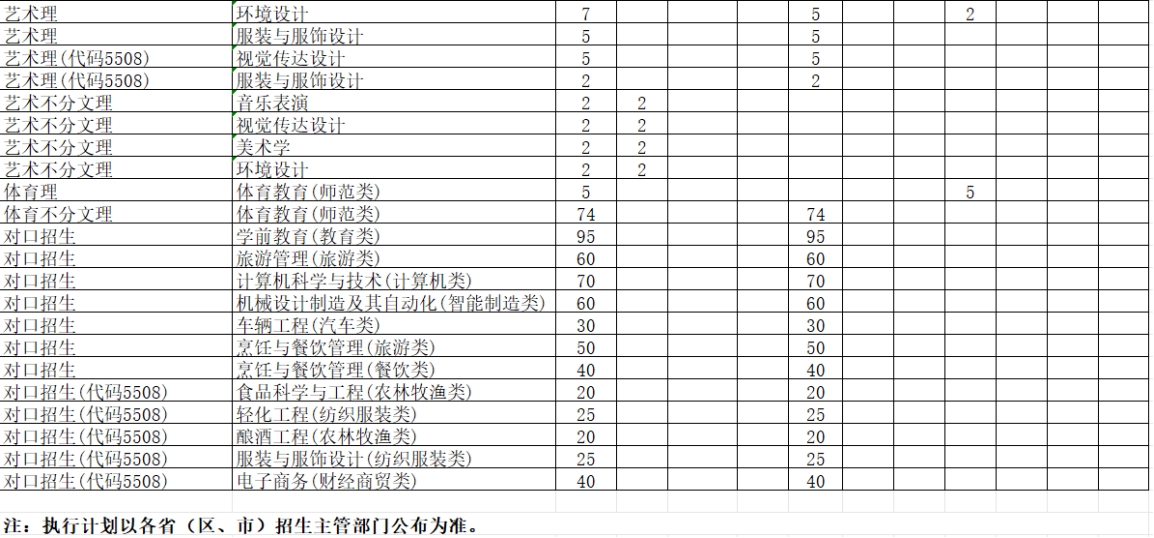 學(xué)校2024年本科專業(yè)招生計(jì)劃表