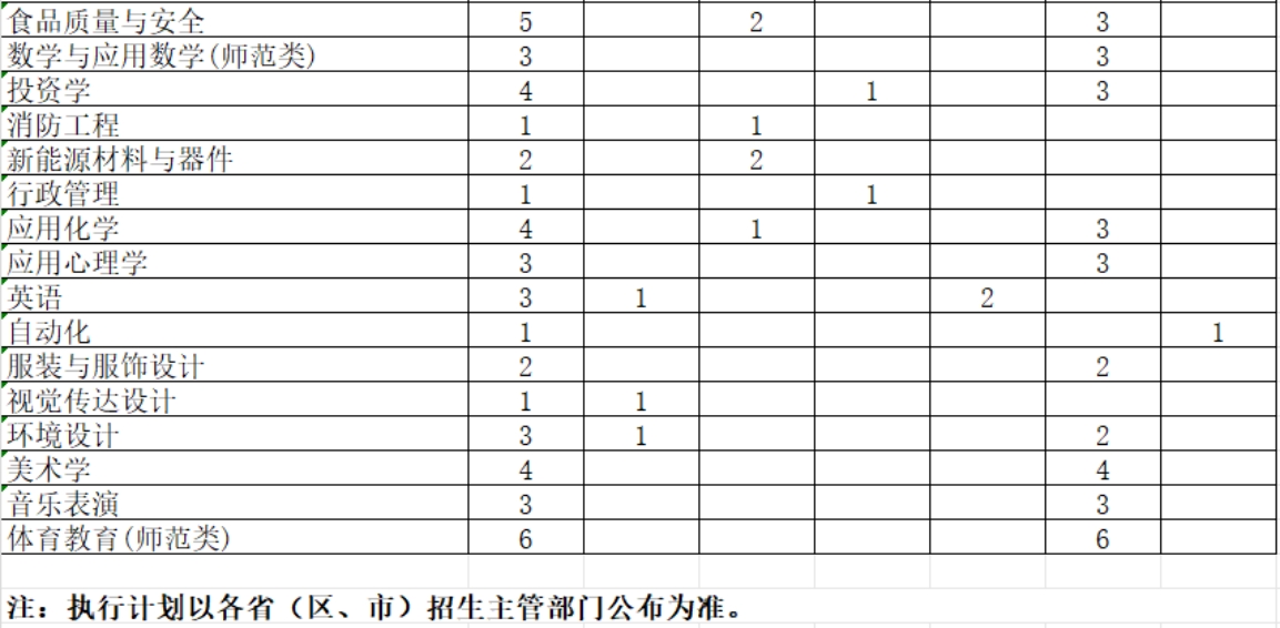 學(xué)校2024年綜合改革省市本科專業(yè)招生計(jì)劃表（3+3）