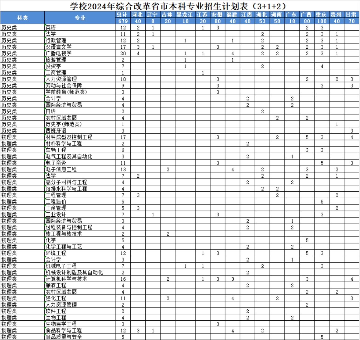 學(xué)校2024年綜合改革省市本科專業(yè)招生計(jì)劃表（3+1+2）