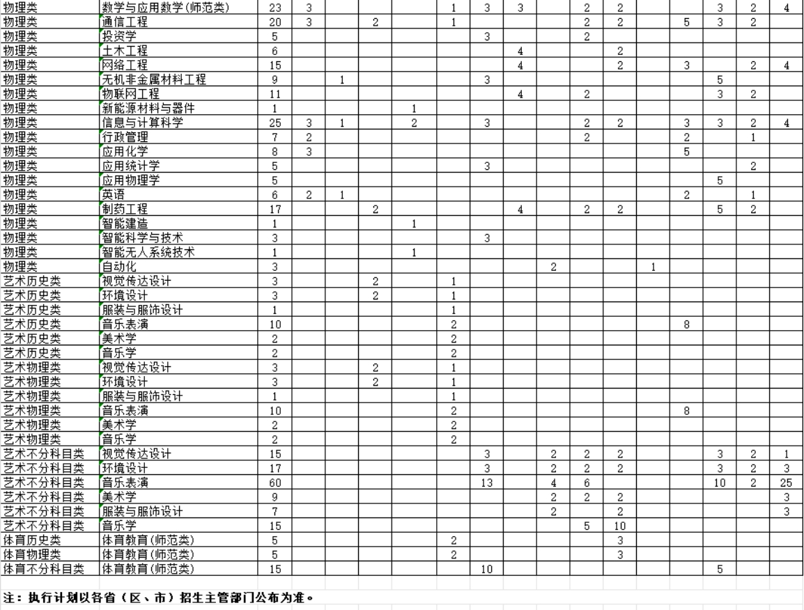學(xué)校2024年綜合改革省市本科專業(yè)招生計(jì)劃表（3+1+2）