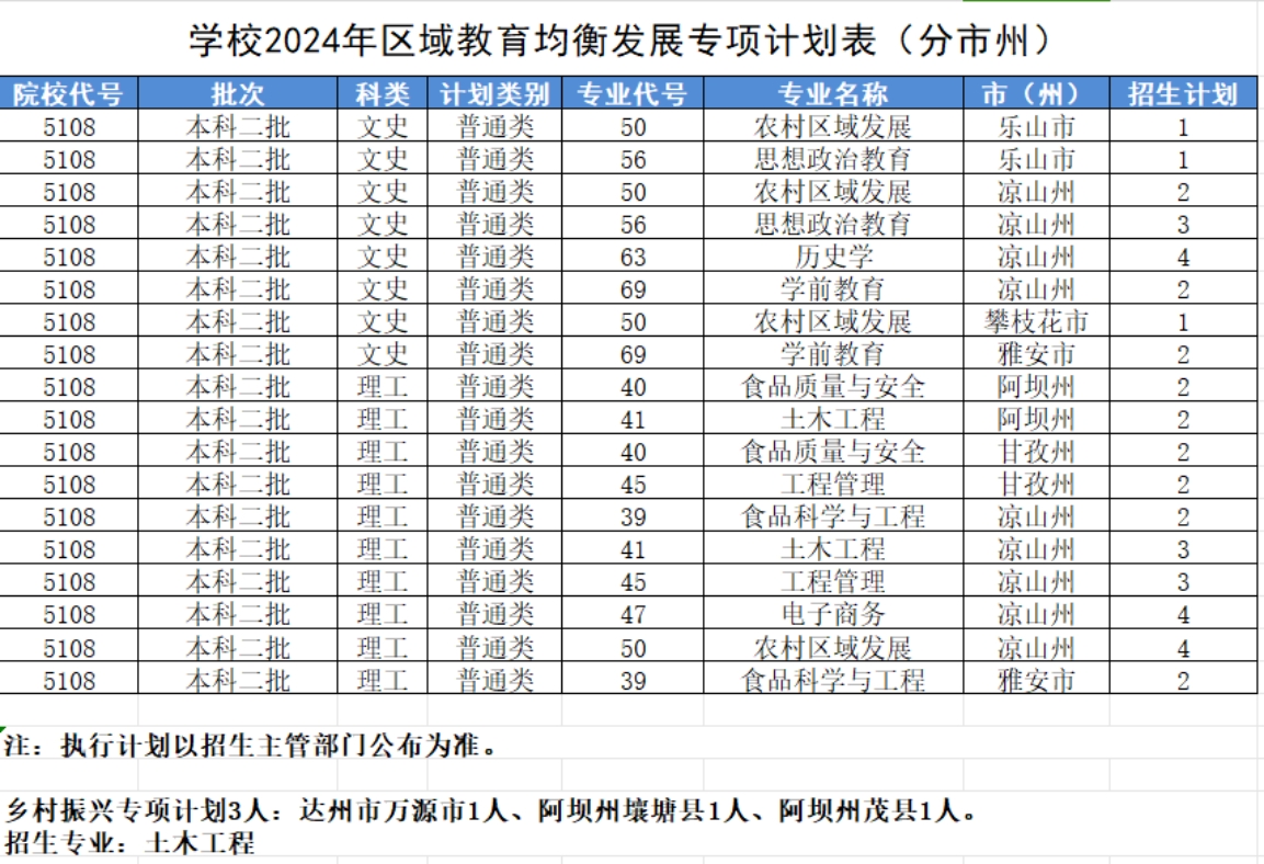 學(xué)校2024年區(qū)域教育均衡發(fā)展專項(xiàng)計(jì)劃表（分市州）