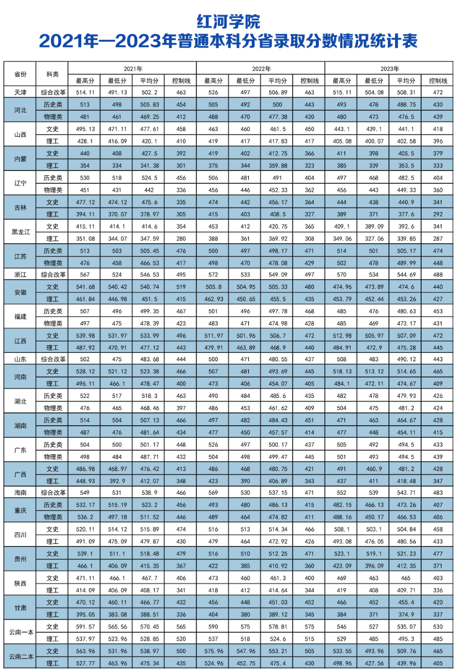 2021年一2023年普通本科分省錄取分數(shù)情況統(tǒng)計表