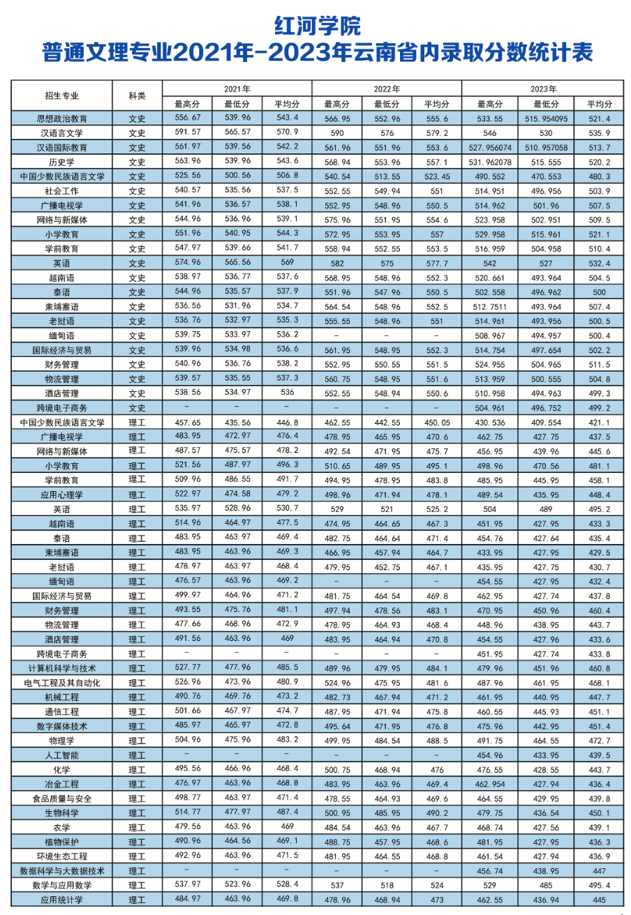 普通文理專業(yè)2021年-2023年云南省內(nèi)錄取分數(shù)統(tǒng)計表