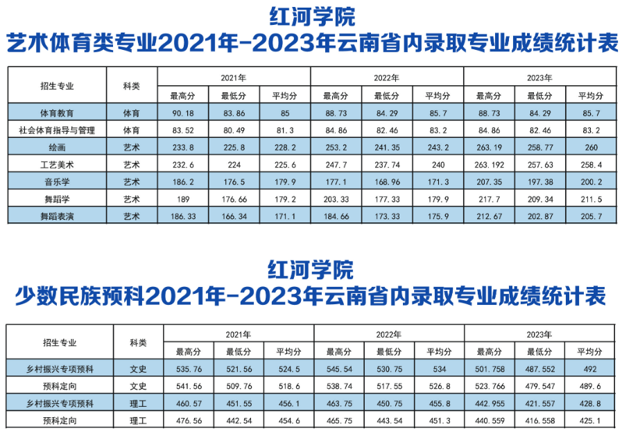 藝術(shù)體育類專業(yè)2021年-2023年云南省內(nèi)錄取專業(yè)成績統(tǒng)計表 / 少數(shù)民族預(yù)科2021年-2023年云南省內(nèi)錄取專業(yè)成績統(tǒng)計表