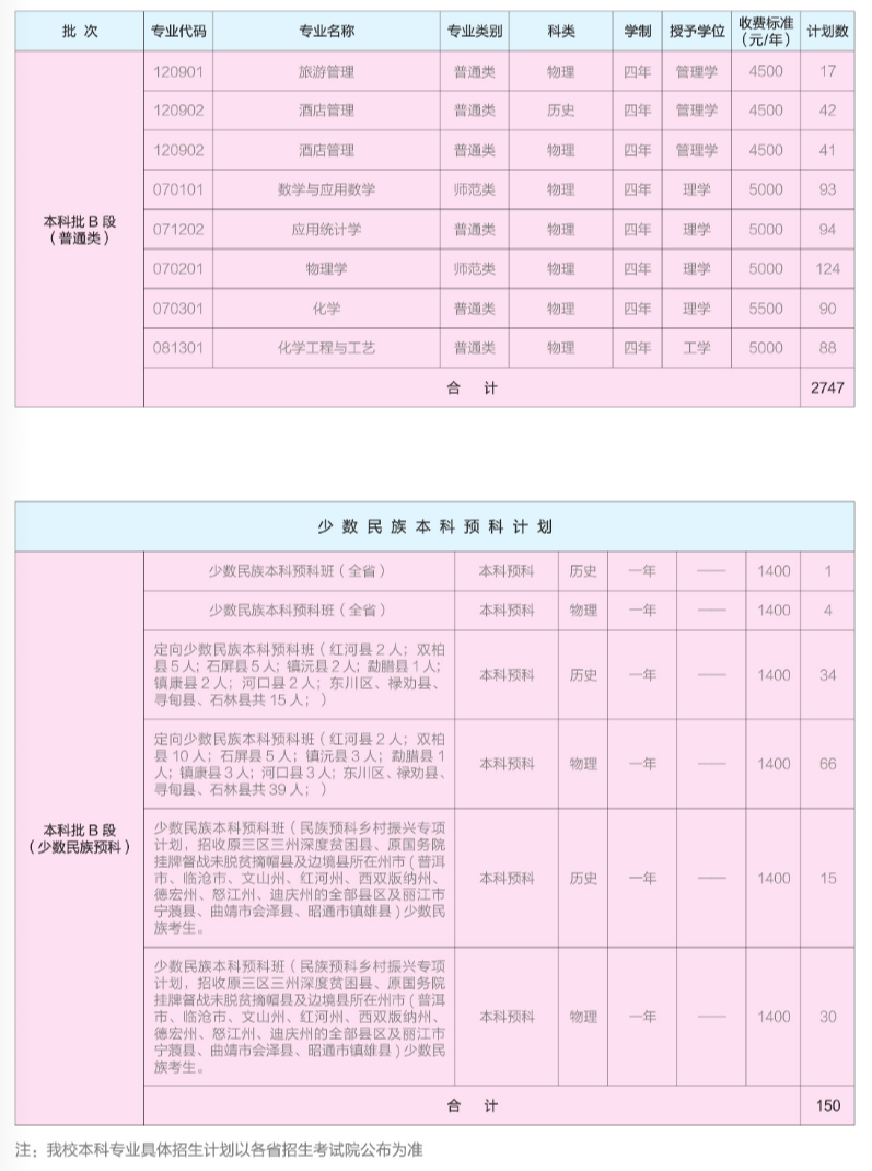 昆明學(xué)院2025年招生計(jì)劃表