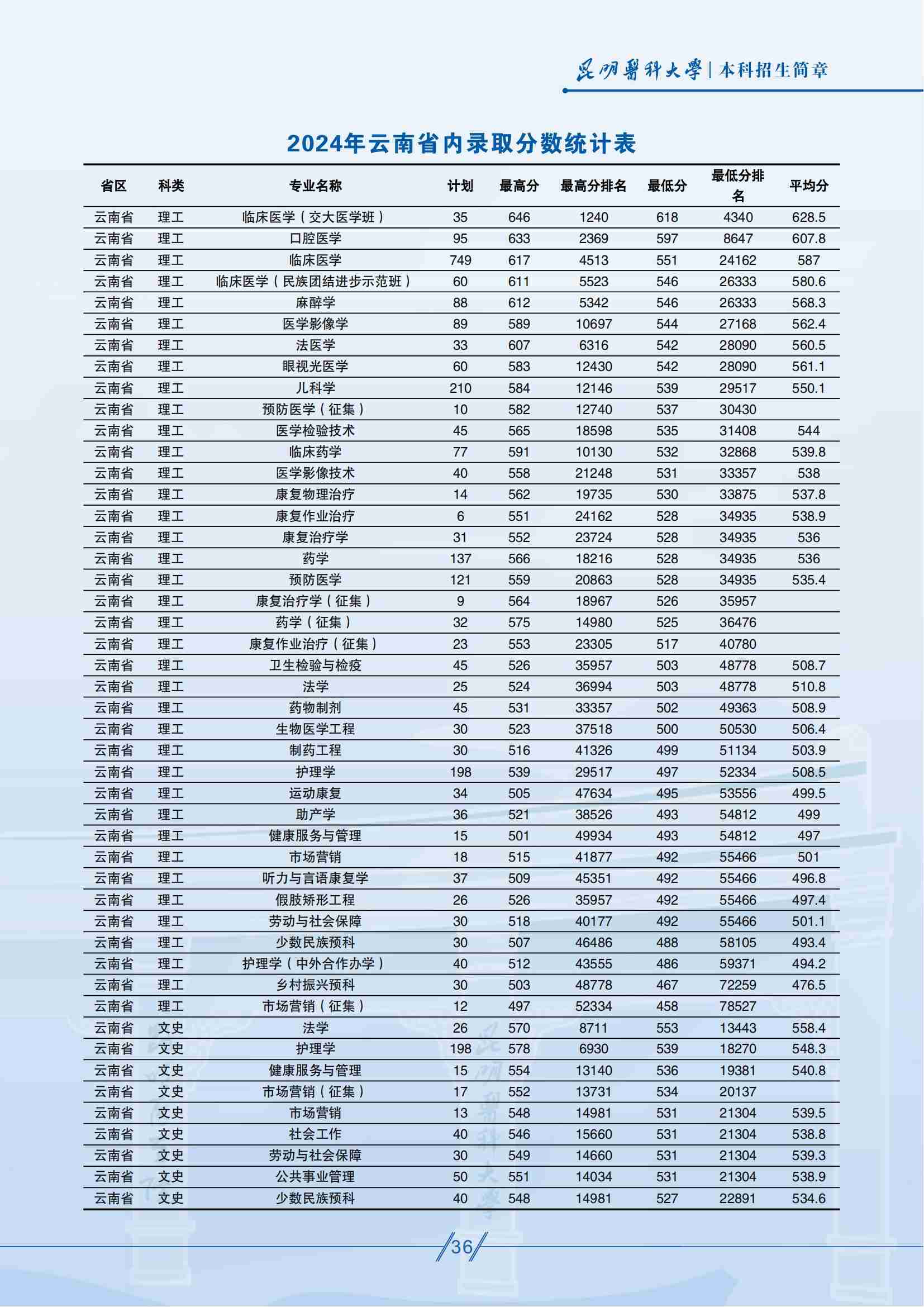 昆明醫(yī)科大學(xué)－2024年云南省內(nèi)錄取分?jǐn)?shù)統(tǒng)計表