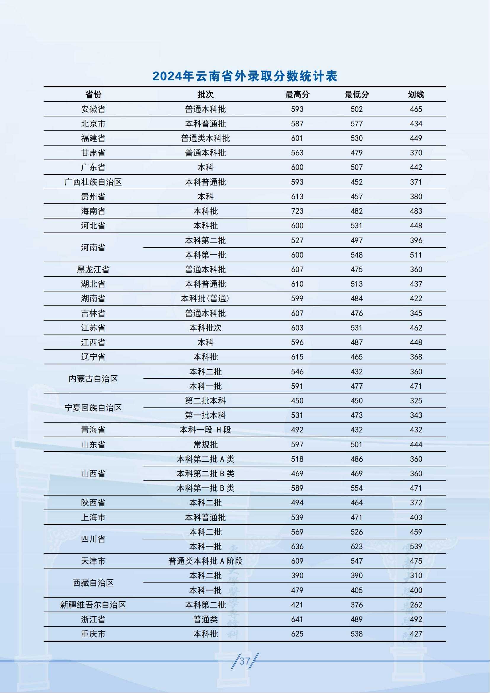 昆明醫(yī)科大學(xué)－2024年云南省外錄取分?jǐn)?shù)統(tǒng)計表