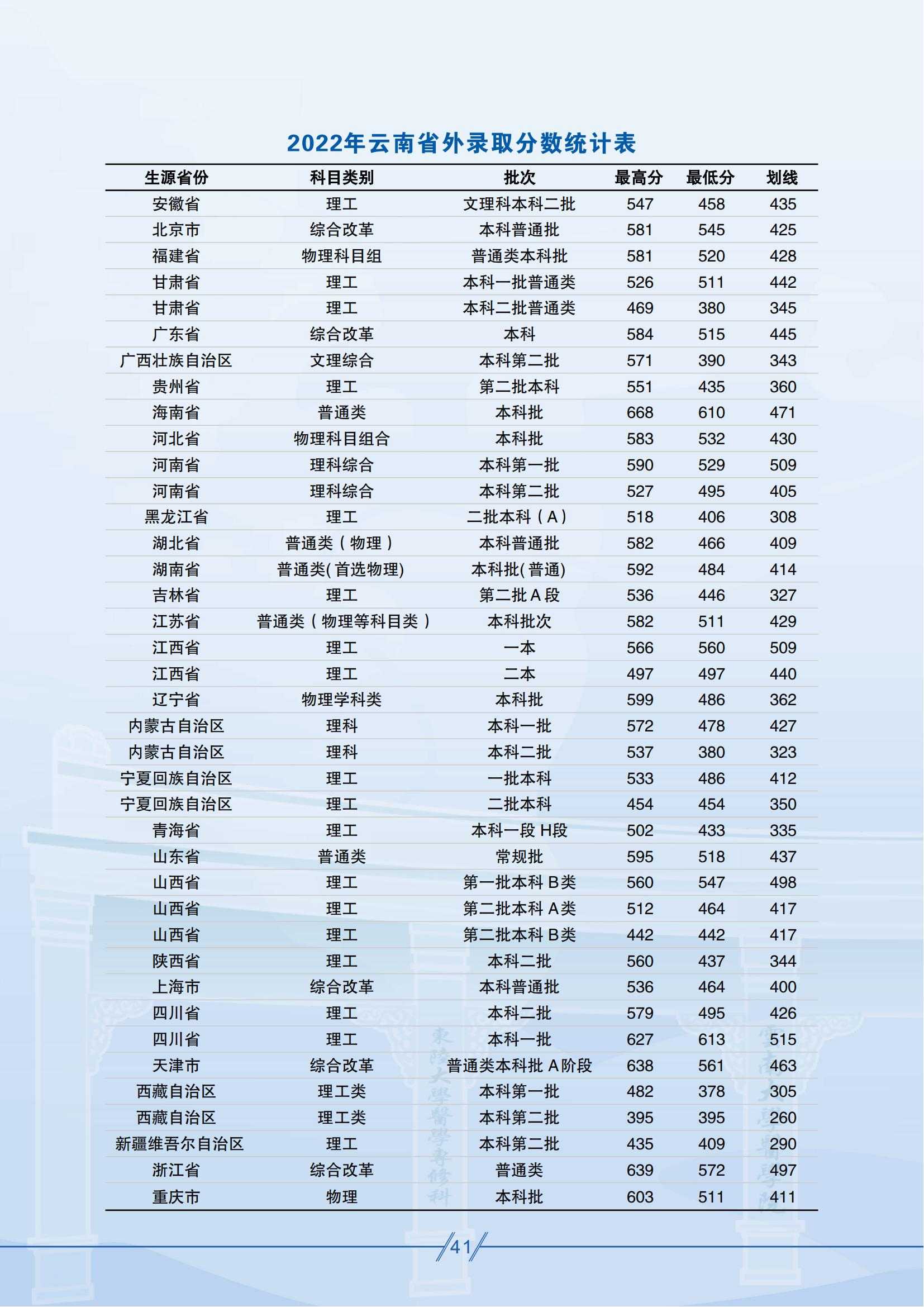 昆明醫(yī)科大學(xué)－2022年云南省外錄取分?jǐn)?shù)統(tǒng)計(jì)表