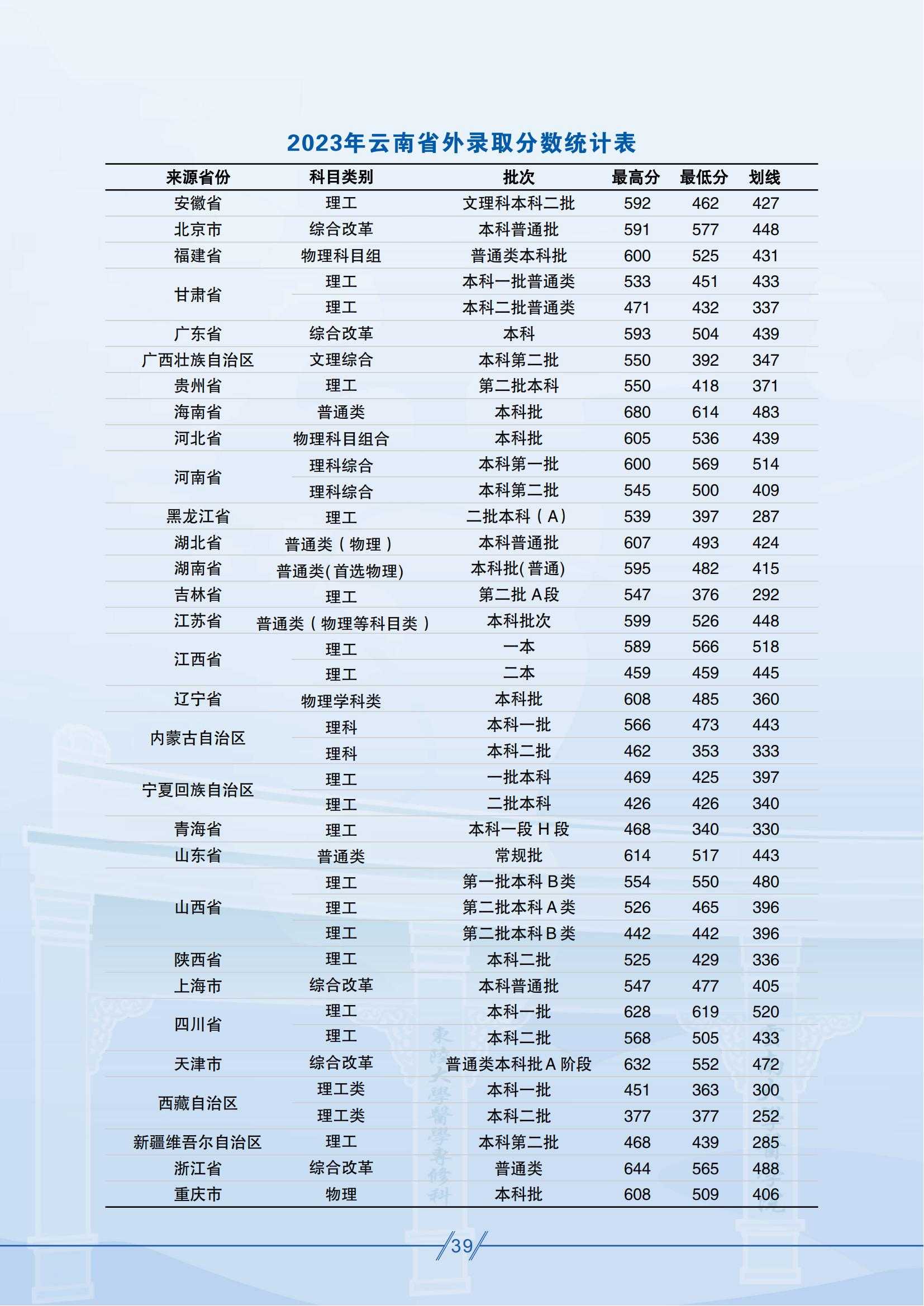 昆明醫(yī)科大學(xué)－2023年云南省外錄取分?jǐn)?shù)統(tǒng)計表