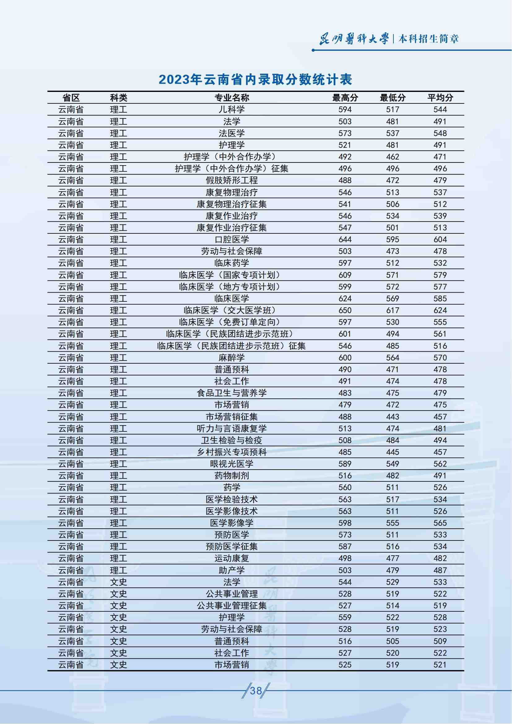 昆明醫(yī)科大學(xué)－2023年云南省內(nèi)錄取分?jǐn)?shù)統(tǒng)計表
