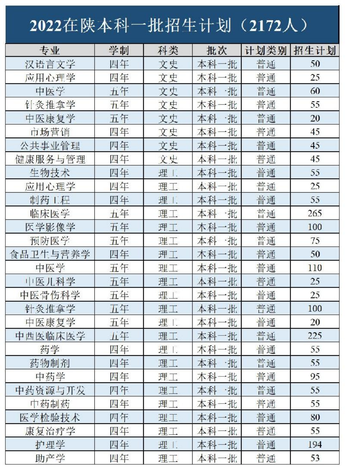 陜西中醫(yī)藥大學(xué)－2022年招生計劃