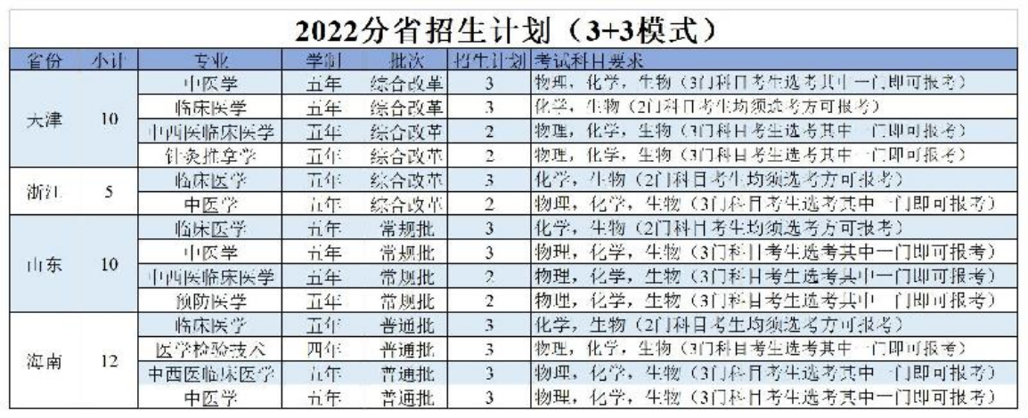 陜西中醫(yī)藥大學(xué)－2022年招生計劃