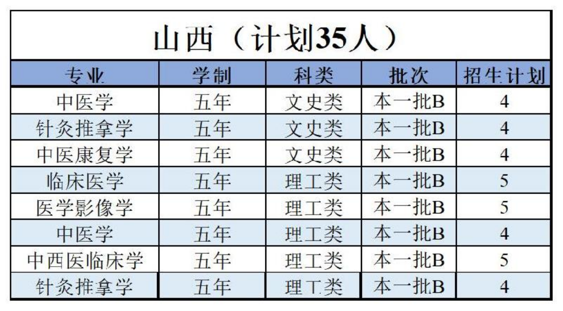 陜西中醫(yī)藥大學(xué)－2022年招生計劃