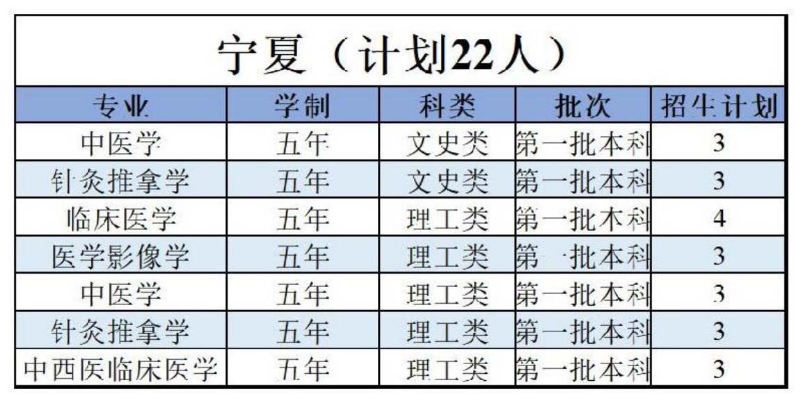 陜西中醫(yī)藥大學(xué)－2022年招生計劃