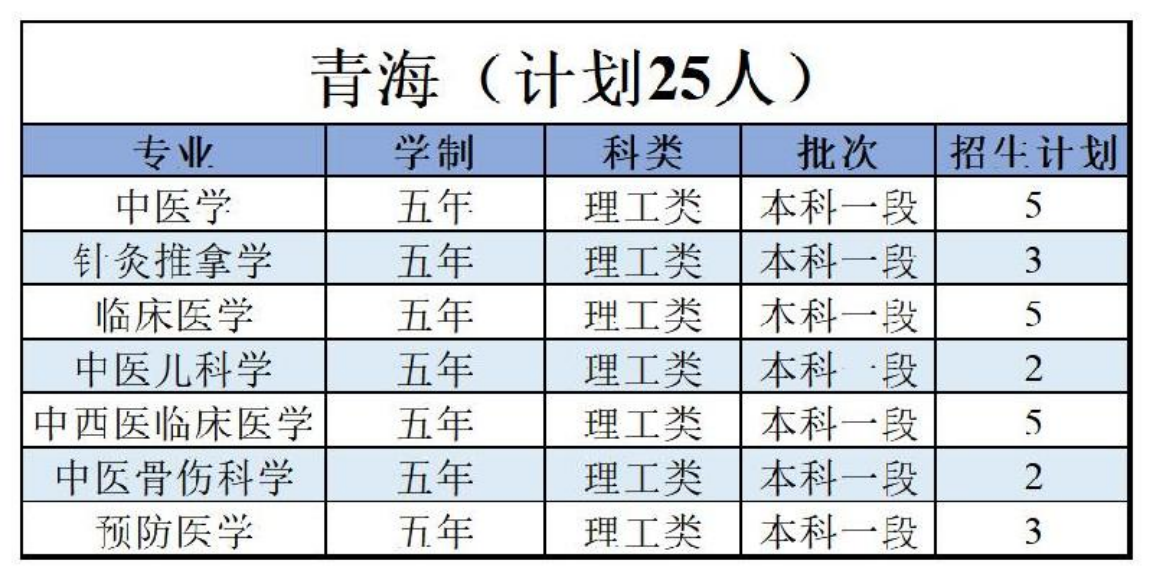 陜西中醫(yī)藥大學(xué)－2022年招生計劃
