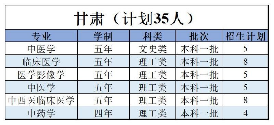 陜西中醫(yī)藥大學(xué)－2022年招生計劃