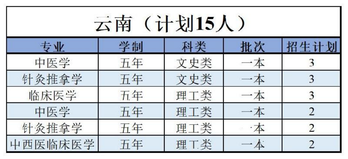 陜西中醫(yī)藥大學(xué)－2022年招生計劃