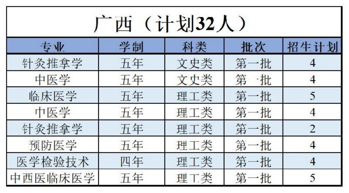 陜西中醫(yī)藥大學(xué)－2022年招生計劃