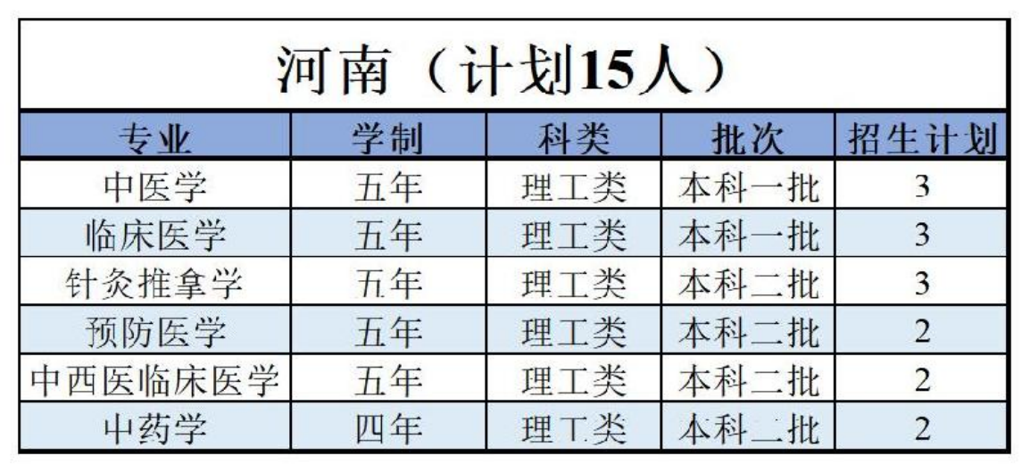 陜西中醫(yī)藥大學(xué)－2022年招生計劃