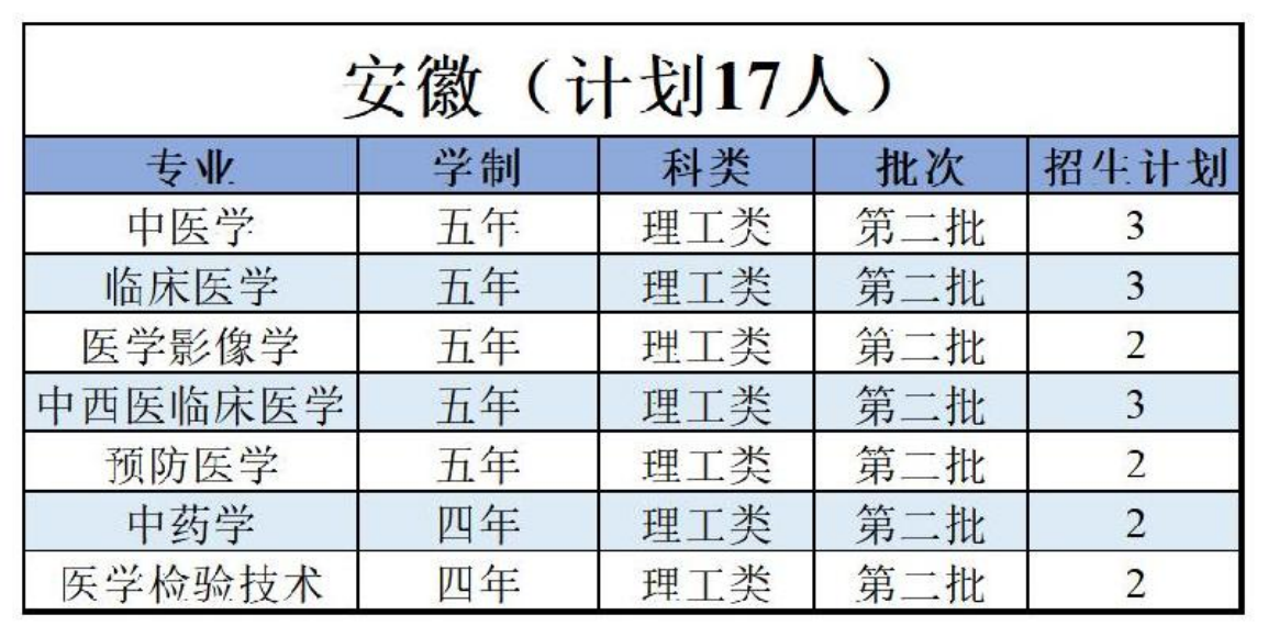 陜西中醫(yī)藥大學(xué)－2022年招生計劃