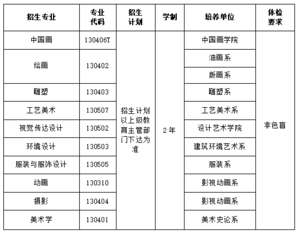 招生專業(yè)、招生計劃、學制及體檢要