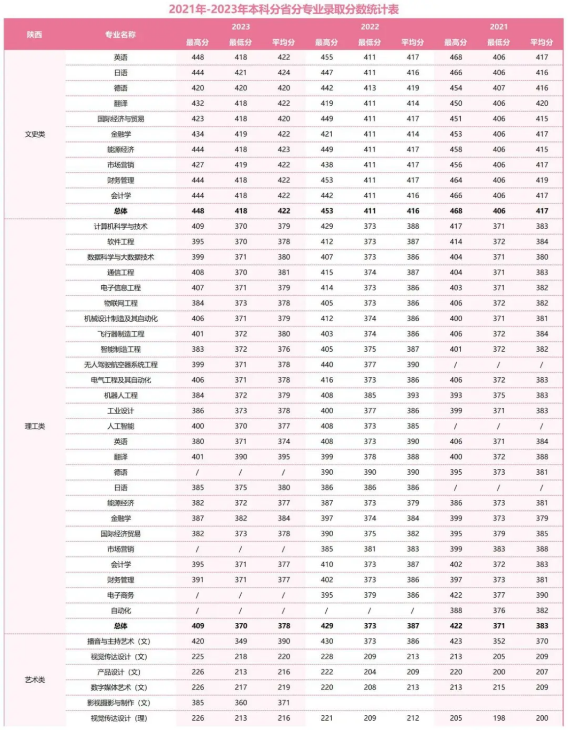 2021年-2023年本科分省分專業(yè)錄取分?jǐn)?shù)統(tǒng)計(jì)表