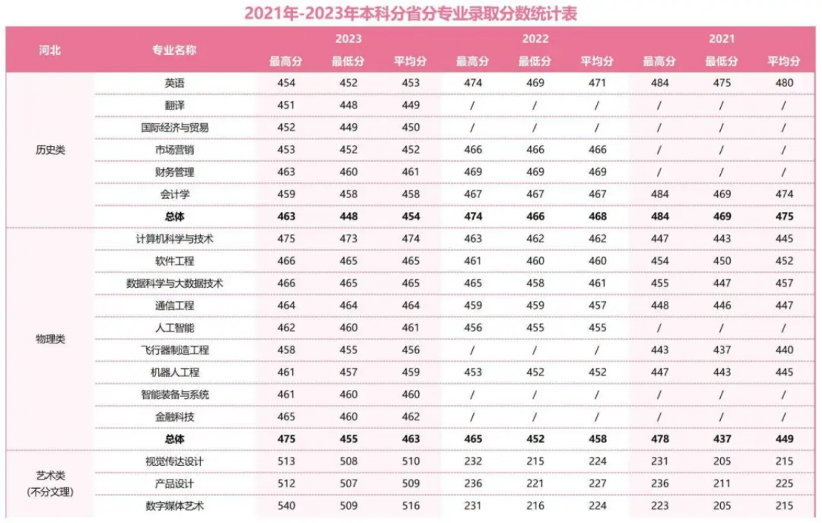 2021年-2023年本科分省分專業(yè)錄取分?jǐn)?shù)統(tǒng)計(jì)表