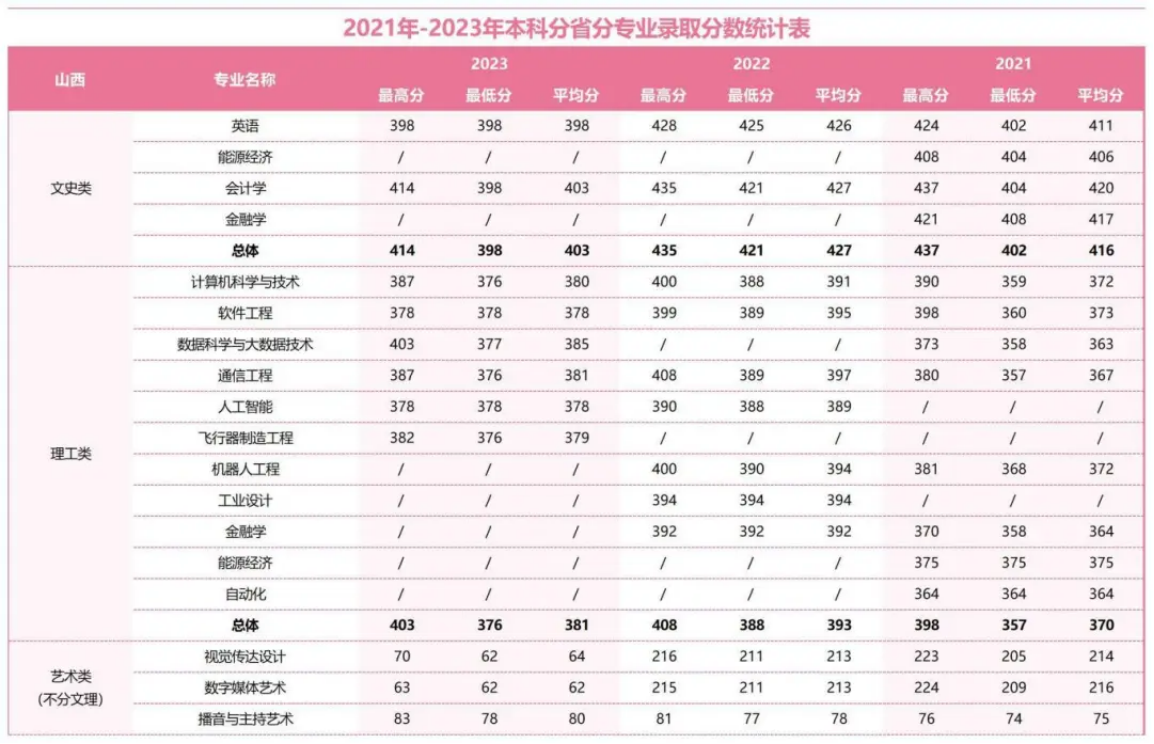 2021年-2023年本科分省分專業(yè)錄取分?jǐn)?shù)統(tǒng)計(jì)表