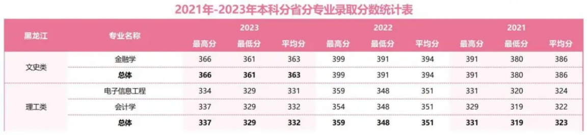 2021年-2023年本科分省分專業(yè)錄取分?jǐn)?shù)統(tǒng)計(jì)表