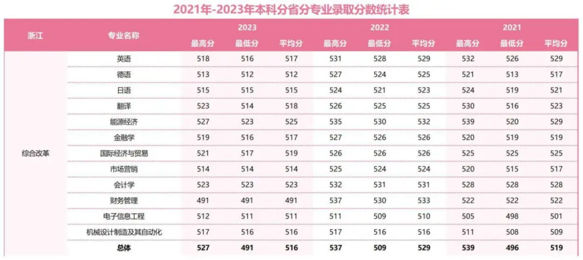 2021年-2023年本科分省分專業(yè)錄取分?jǐn)?shù)統(tǒng)計(jì)表