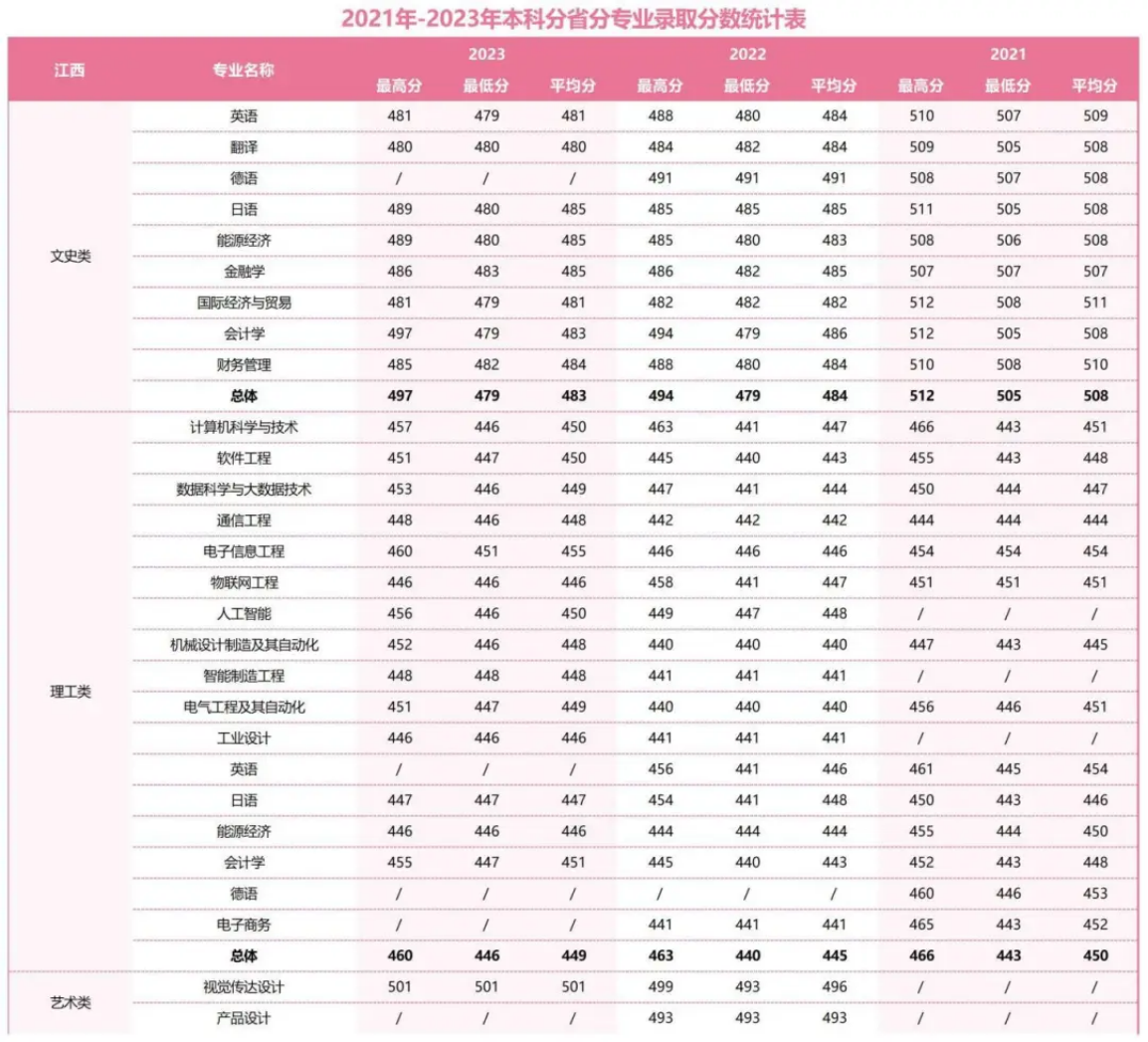 2021年-2023年本科分省分專業(yè)錄取分?jǐn)?shù)統(tǒng)計(jì)表