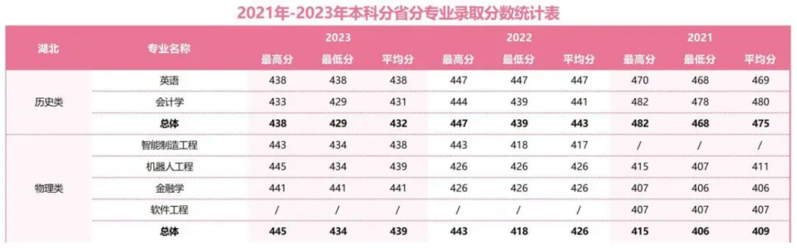 2021年-2023年本科分省分專業(yè)錄取分?jǐn)?shù)統(tǒng)計(jì)表