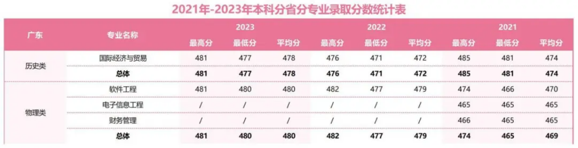 2021年-2023年本科分省分專業(yè)錄取分?jǐn)?shù)統(tǒng)計(jì)表