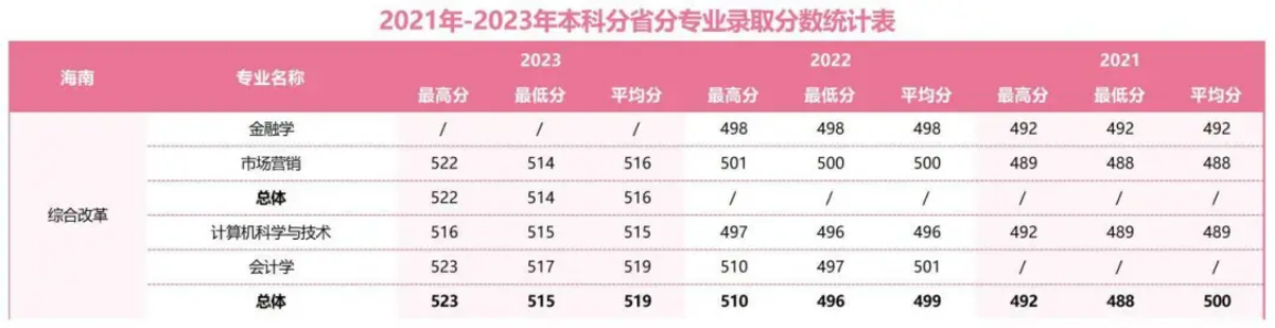 2021年-2023年本科分省分專業(yè)錄取分?jǐn)?shù)統(tǒng)計(jì)表