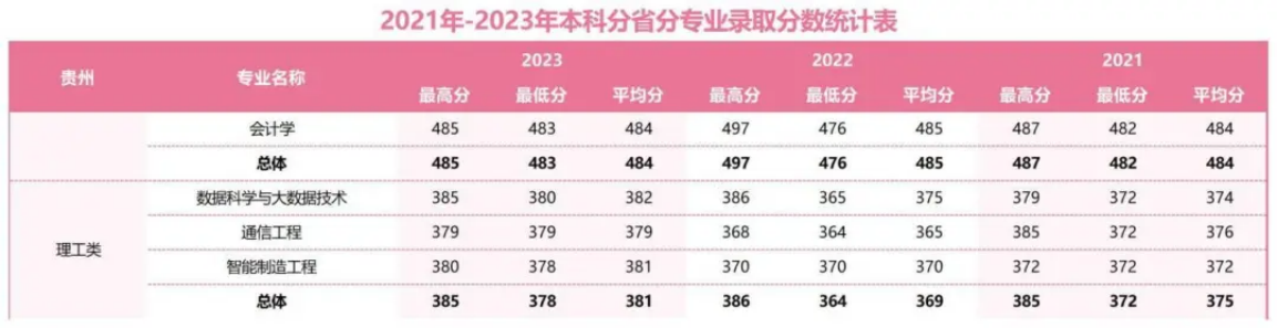 2021年-2023年本科分省分專業(yè)錄取分?jǐn)?shù)統(tǒng)計(jì)表