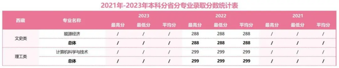 2021年-2023年本科分省分專業(yè)錄取分?jǐn)?shù)統(tǒng)計(jì)表